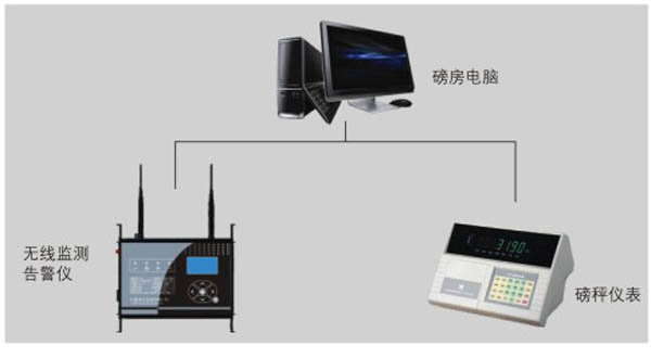 Pounds of real process guard -- the measurement control monitor work